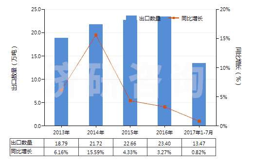 2013-2017年7月中國(guó)增塑劑≥6％氯乙烯聚合物制非泡沫塑料板等(HS39204300)出口量及增速統(tǒng)計(jì)